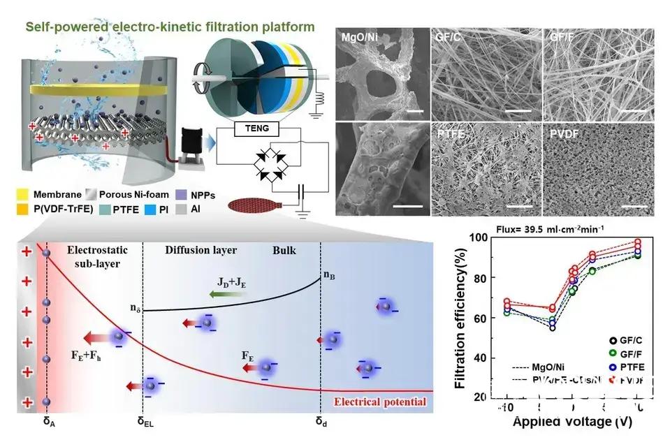 Novo sistema de filtração elimina 99% dos nanoplásticos em água