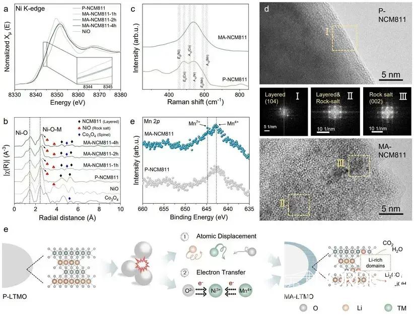 Processo inovador recicla baterias de lítio e captura CO₂ em temperatura ambiente