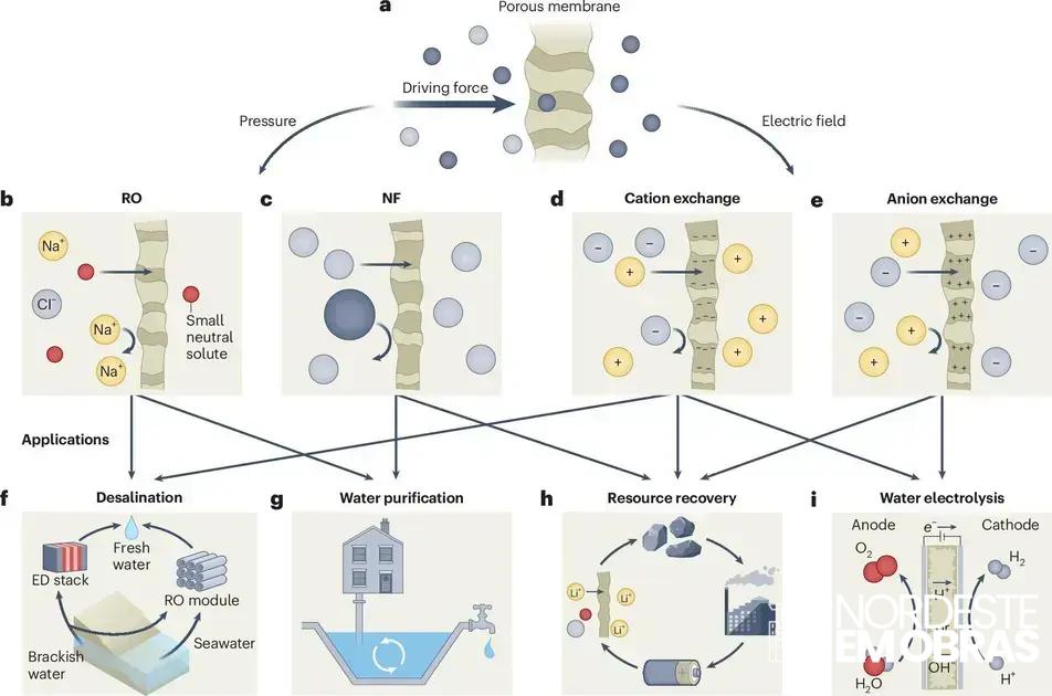 Como a ciência molecular está redesenhando membranas para água e energia