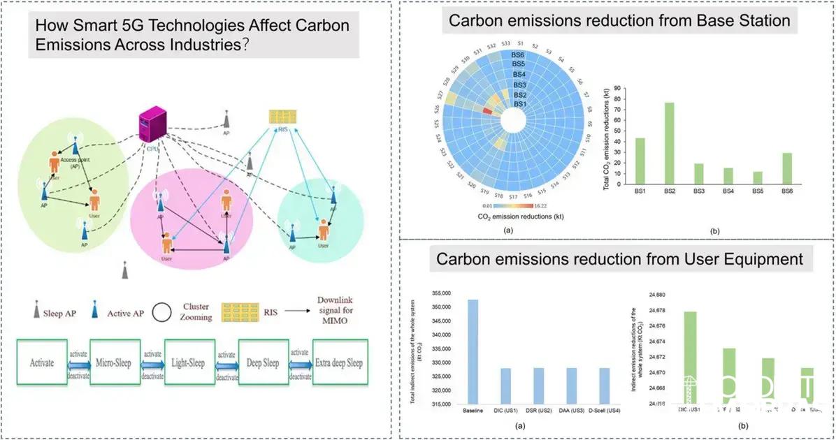 Como funções de 5G eficientes podem reduzir 25 milhões de toneladas de CO₂