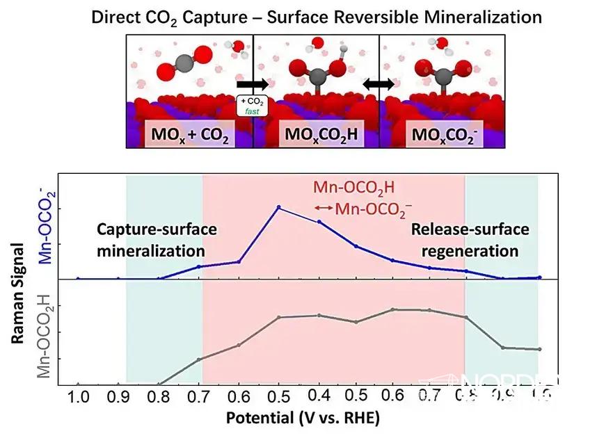 DAC eletrificado com MnO2 captura CO2 de forma mais durável e eficiente