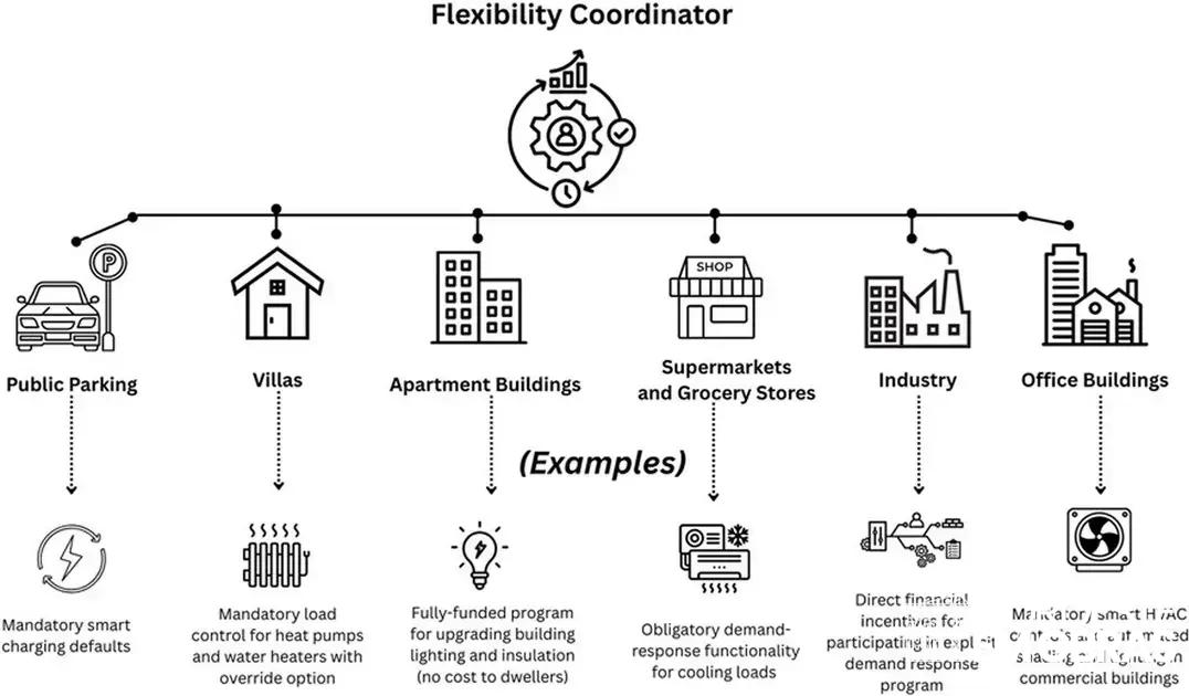 Governança e controle: como reduzir a pressão sobre a rede elétrica