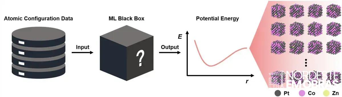 IA revela zinco como chave para catalisadores Pt‑Co mais duráveis