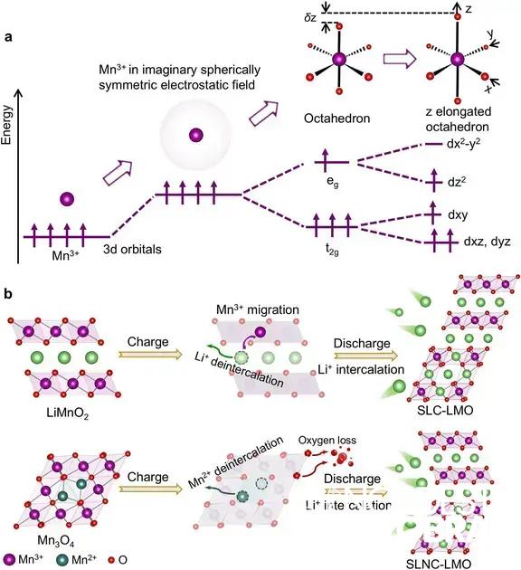 Novo design de cátodo reduz distorções e melhora baterias de lítio