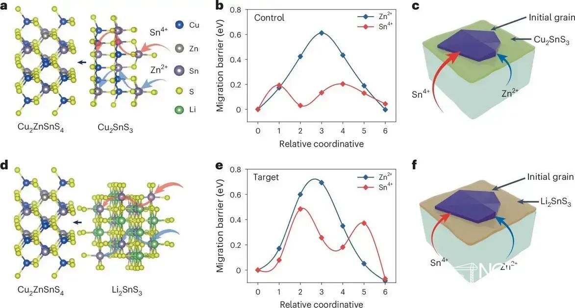 Interfase Li2SnS3 controla migração de Zn/Sn e leva CZTSSe a 15%