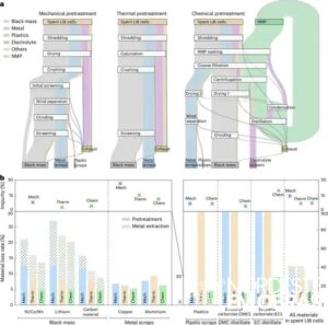 Pré-tratamento pode representar 38% do impacto ambiental da reciclagem