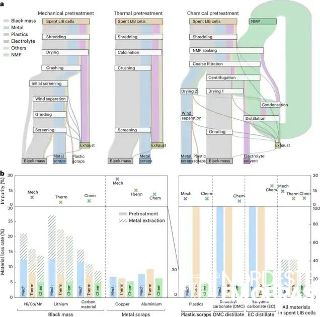 Pré-tratamento pode representar 38% do impacto ambiental da reciclagem