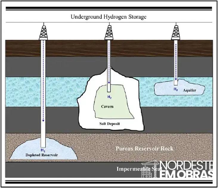 Reservatórios de petróleo esgotados podem guardar hidrogênio em escala